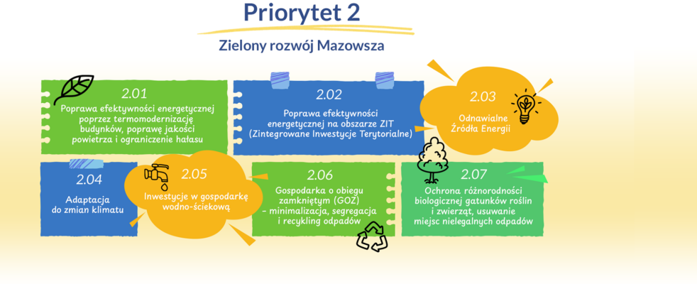 Infografika zatytułowana Priorytet 2: Zielony rozwój Mazowsza z sześcioma kolorowymi blokami przedstawiającymi cele środowiskowe: efektywność energetyczną budynków, adaptację do zmian klimatu, inwestycje drogowe, zintegrowane projekty miejskie, gospodarkę o obiegu zamkniętym, energię odnawialną i ochronę różnorodności biologicznej.