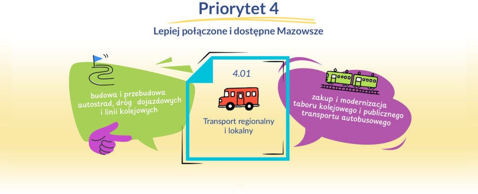Infografika zatytułowana Priorytet 4 Lepiej połączone i dostępne Mazowsze przedstawia ikony znaku drogowego, autobusu i pociągu, podkreślając inwestycje w transport regionalny/lokalny, infrastrukturę drogową i kolejową oraz modernizację transportu publicznego na Mazowszu.