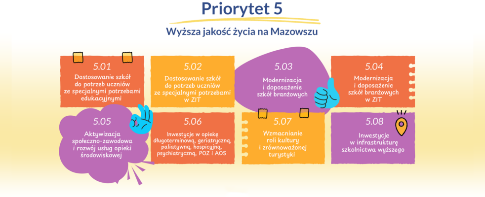 Infografika zatytułowana Priorytet 5: Wyższa jakość życia na Mazowszu; zawiera siedem kolorowych sekcji oznaczonych numerami 5.01-5.08, opisujących regionalne priorytety, takie jak edukacja, włączenie społeczne, opieka, modernizacja szkół zawodowych, turystyka i infrastruktura szkolnictwa wyższego.