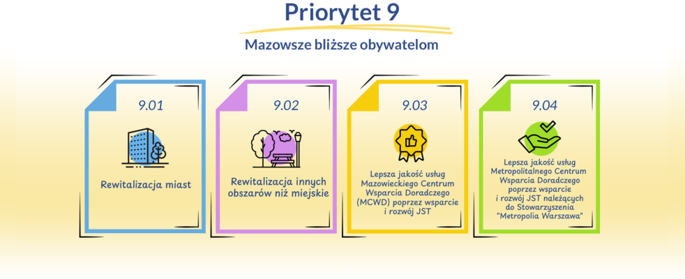 Infografika zatytułowana Priorytet 9 Mazowsze bliższe obywatelom przedstawia cztery kolorowe sekcje z ikonami i tytułami: 9.01 Rewitalizacja miast, 9.02 Rewitalizacja pozostałych obszarów, 9.03 Usprawnione doradztwo, 9.04 Usprawnione wsparcie dla samorządów.
